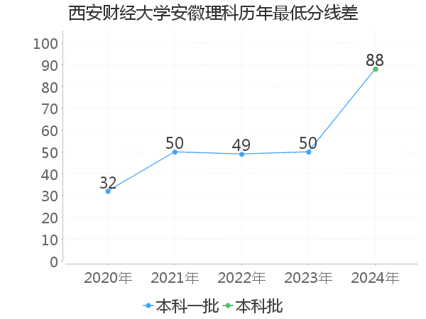 最低分数差