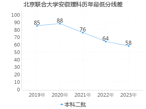 最低分数差