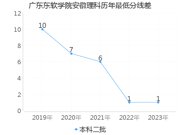 最低分数差