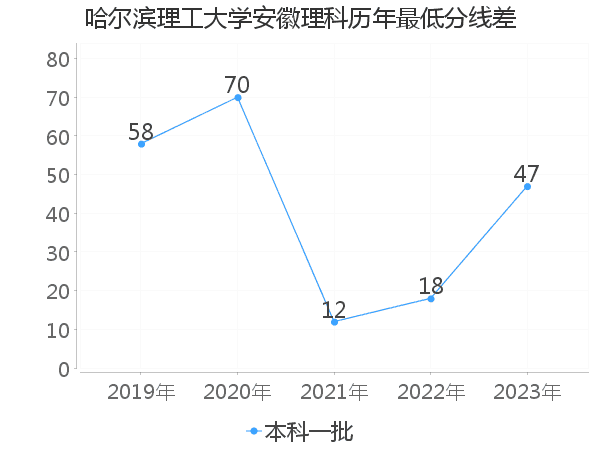 最低分数差