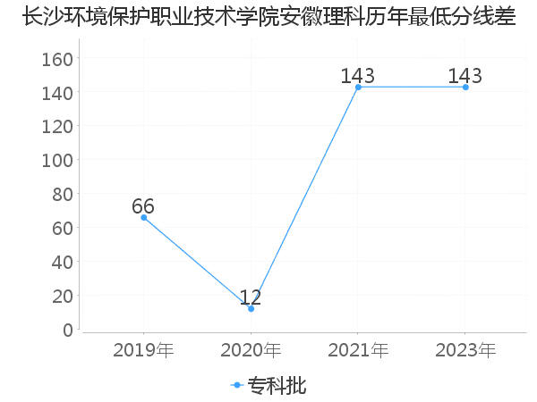 最低分数差