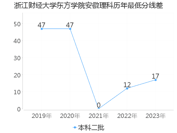 最低分数差