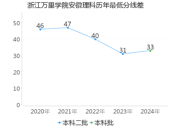 最低分数差