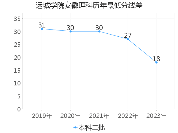 最低分数差