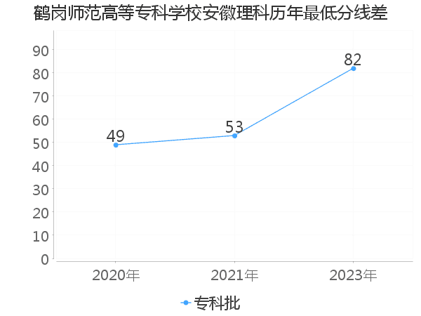 最低分数差