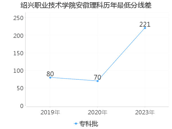 最低分数差