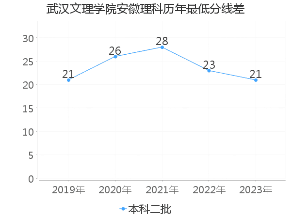 最低分数差