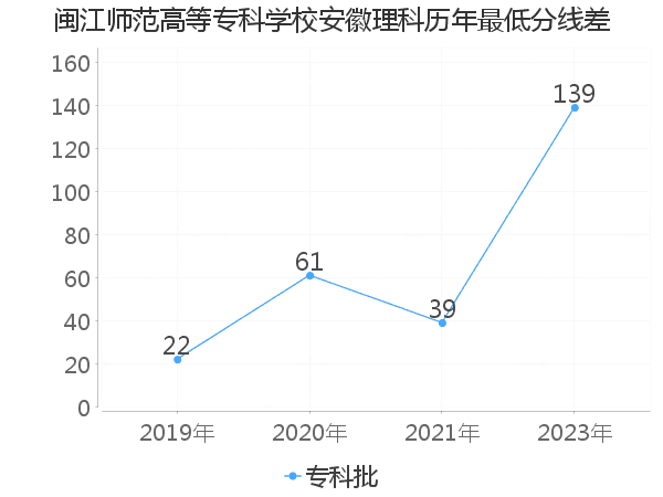 最低分数差