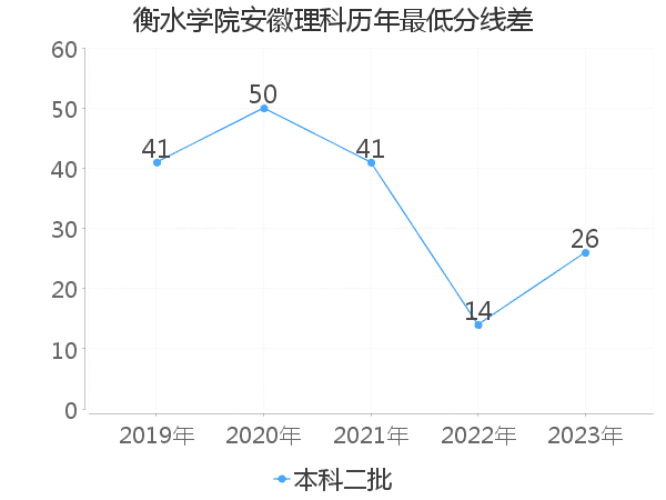 最低分数差