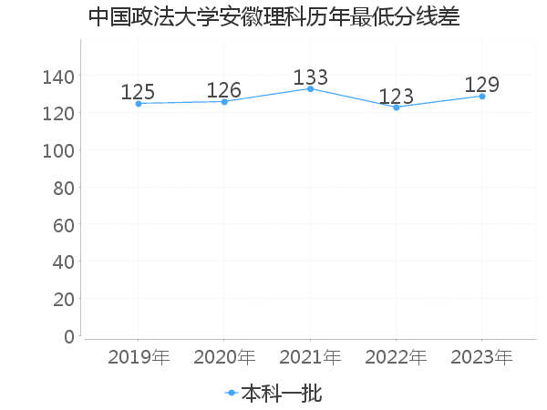 最低分数差