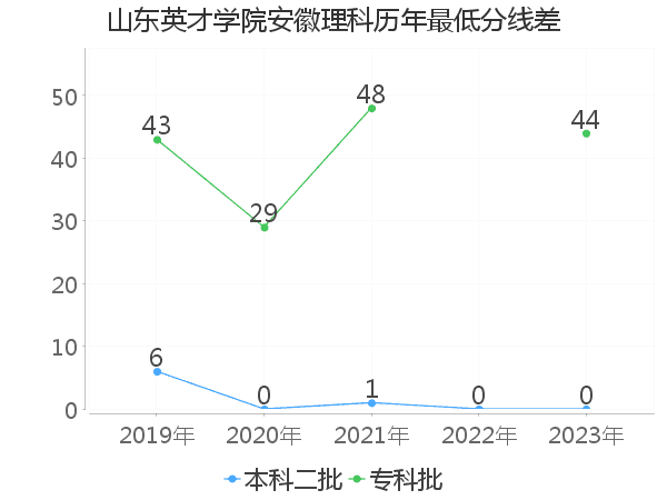 最低分数差