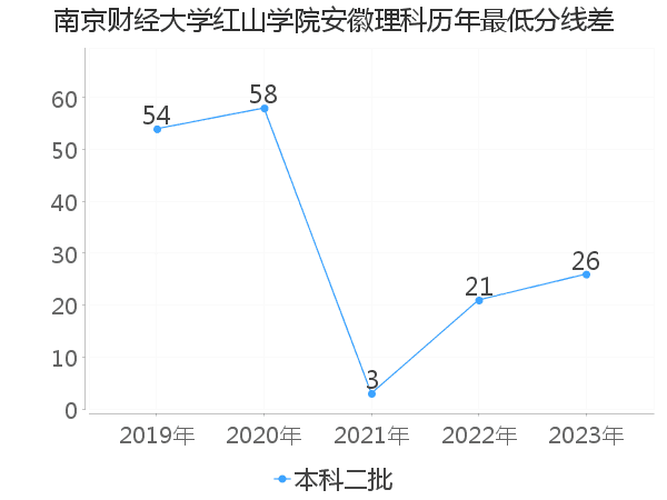 最低分数差