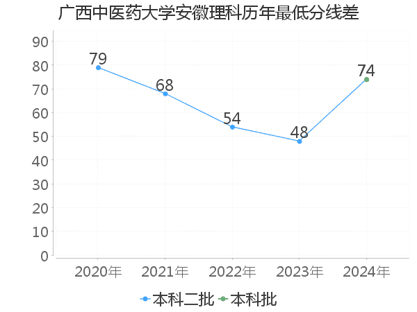 最低分数差