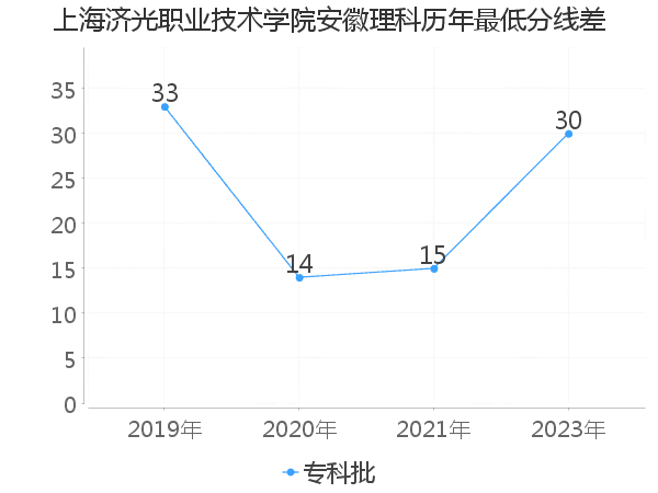 最低分数差