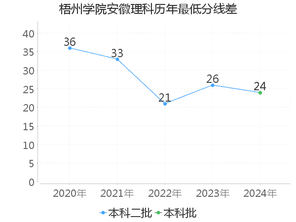 最低分数差