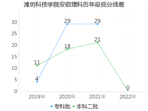 最低分数差