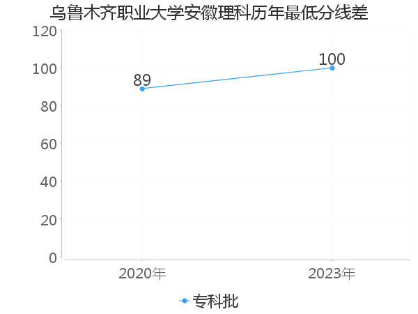 最低分数差