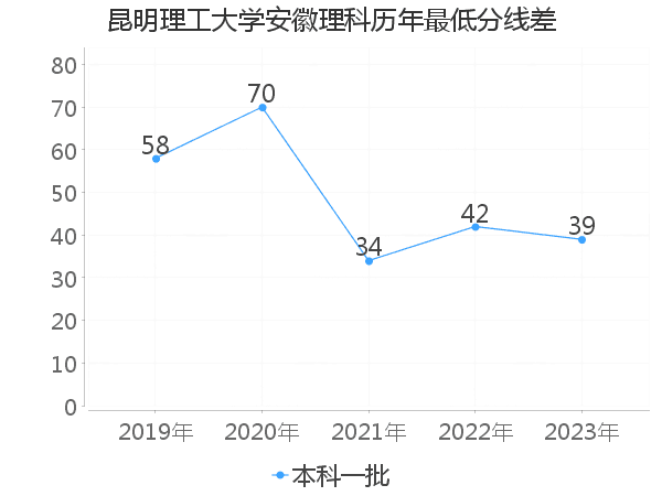 最低分数差