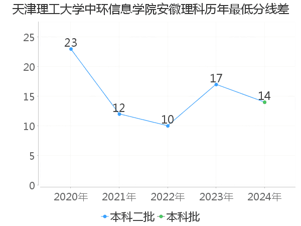 最低分数差