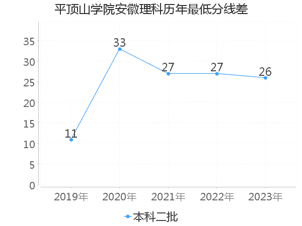 最低分数差