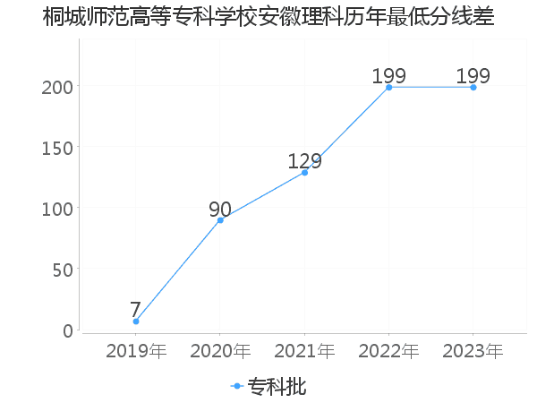 最低分数差