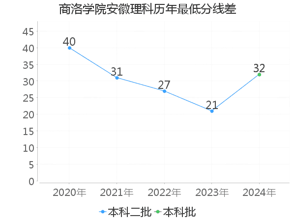 最低分数差