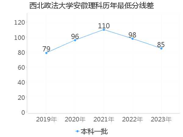 最低分数差