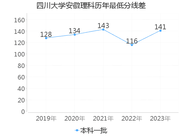 最低分数差