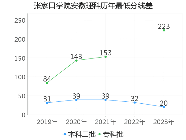 最低分数差