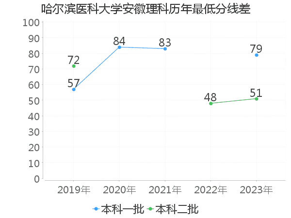 最低分数差