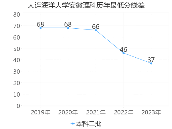 最低分数差