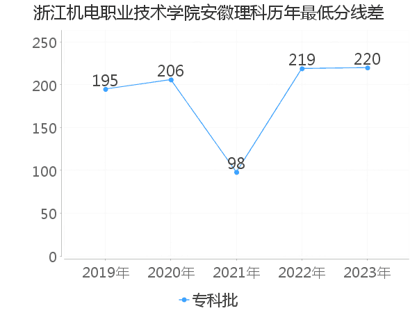 最低分数差