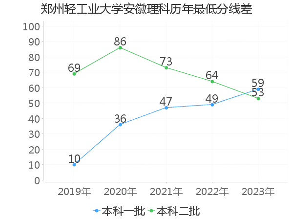 最低分数差