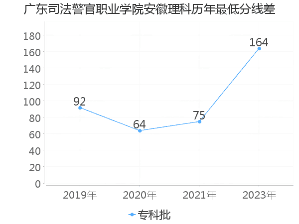 最低分数差