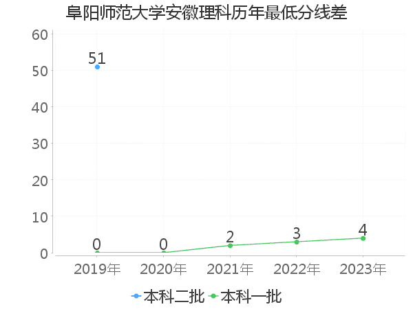 最低分数差