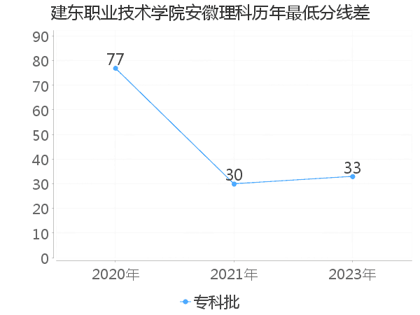 最低分数差