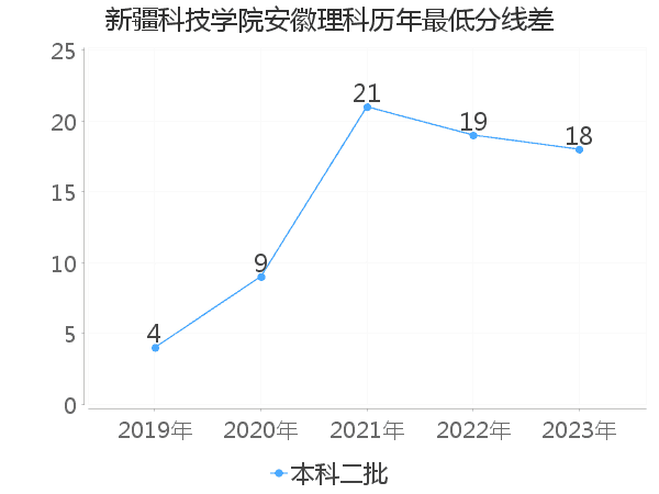 最低分数差