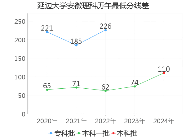 最低分数差