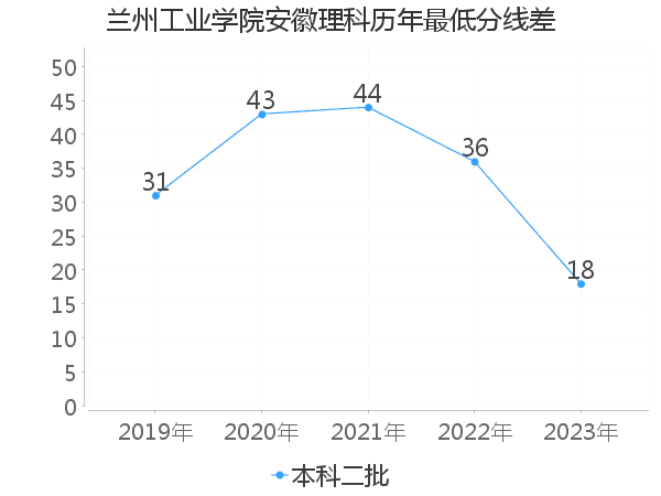 最低分数差