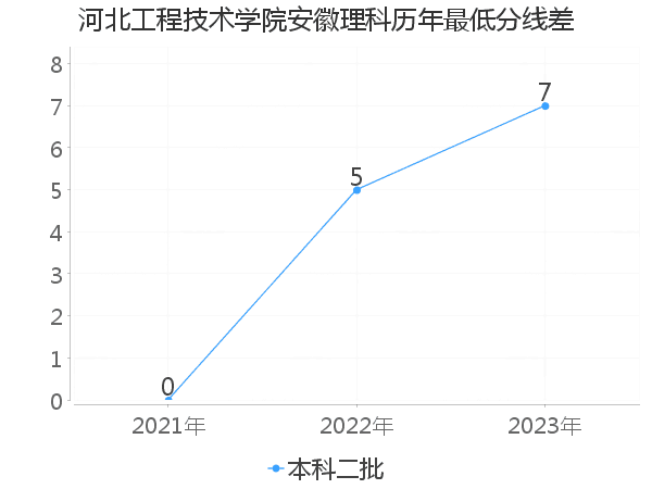 最低分数差