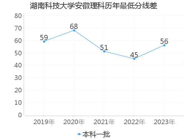 最低分数差