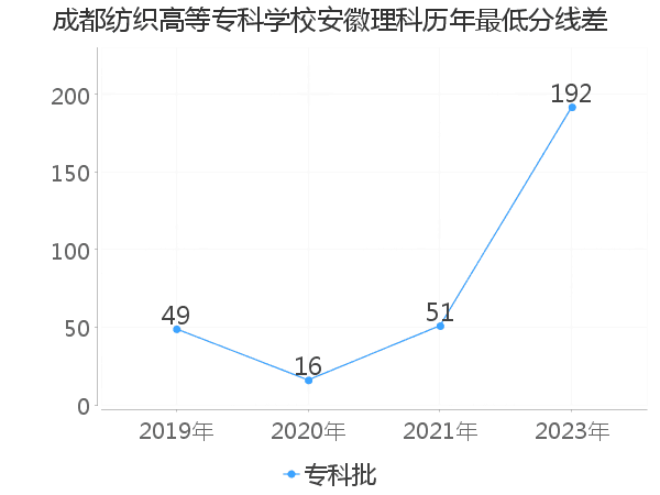 最低分数差