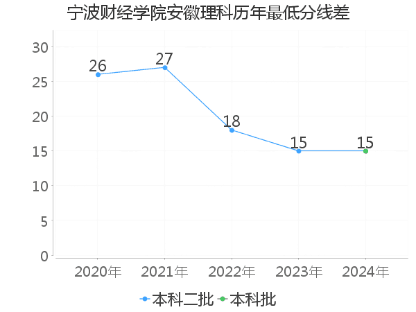 最低分数差