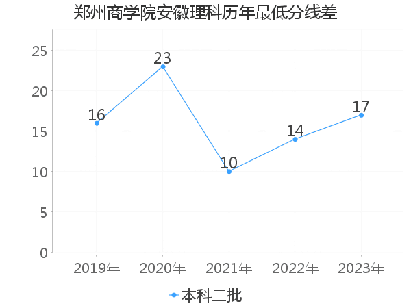 最低分数差