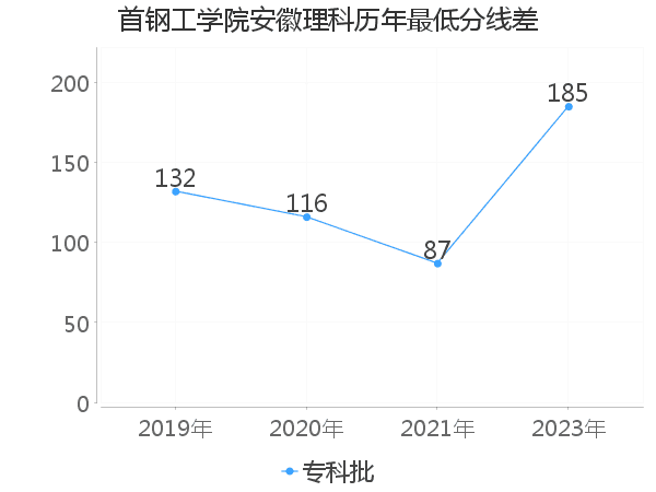 最低分数差