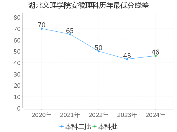 最低分数差