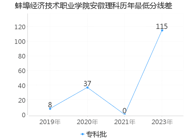 最低分数差