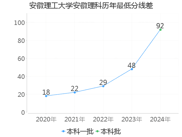 最低分数差