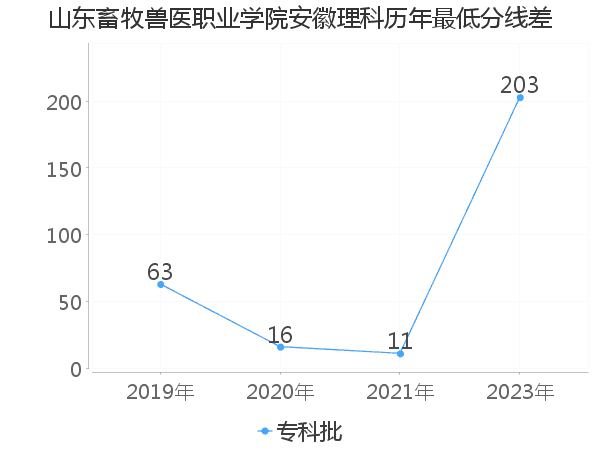 最低分数差