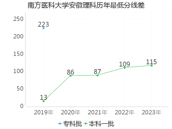 最低分数差